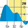 Estus Point tide chart for Wednesday, August 20, 2025