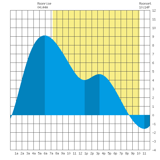 Estus Point tide chart for Thursday, August 21, 2025