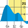 Estus Point tide chart for Thursday, August 21, 2025