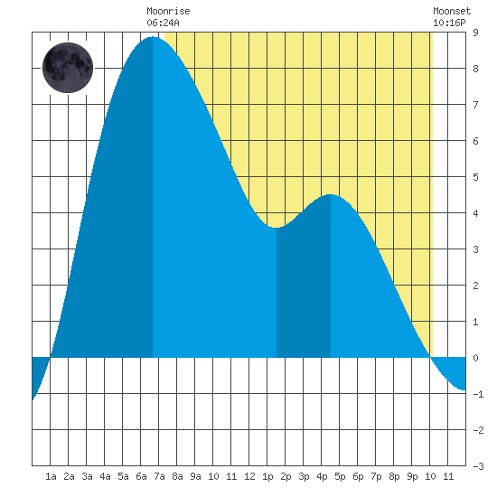 Estus Point tide chart for Friday, August 22, 2025