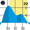 Estus Point tide chart for Friday, August 22, 2025