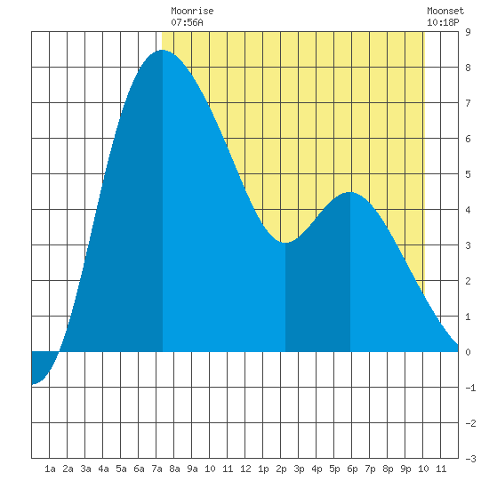 Estus Point tide chart for Saturday, August 23, 2025