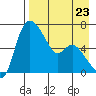 Estus Point tide chart for Saturday, August 23, 2025