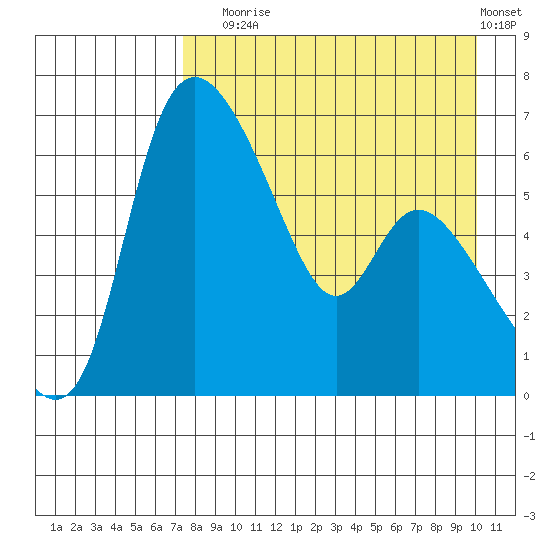 Estus Point tide chart for Sunday, August 24, 2025
