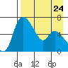 Estus Point tide chart for Sunday, August 24, 2025