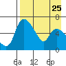 Estus Point tide chart for Monday, August 25, 2025