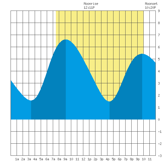 Estus Point tide chart for Tuesday, August 26, 2025