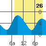 Estus Point tide chart for Tuesday, August 26, 2025