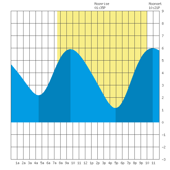 Estus Point tide chart for Wednesday, August 27, 2025