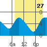 Estus Point tide chart for Wednesday, August 27, 2025