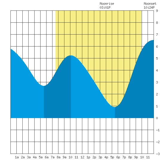 Estus Point tide chart for Thursday, August 28, 2025