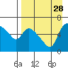 Estus Point tide chart for Thursday, August 28, 2025