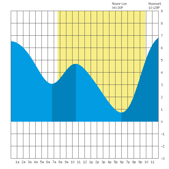 Estus Point tide chart for Friday, August 29, 2025