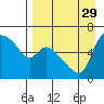 Estus Point tide chart for Friday, August 29, 2025