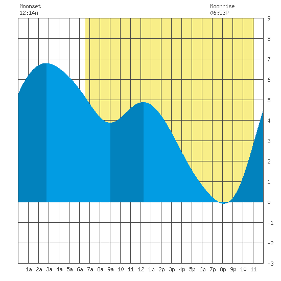 Estus Point tide chart for Saturday, August 2, 2025