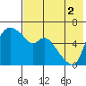 Estus Point tide chart for Saturday, August 2, 2025