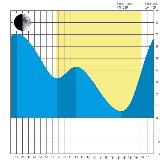 Estus Point tide chart for Saturday, August 30, 2025