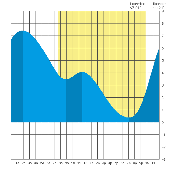Estus Point tide chart for Sunday, August 31, 2025