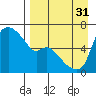 Estus Point tide chart for Sunday, August 31, 2025