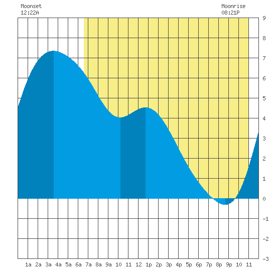 Estus Point tide chart for Sunday, August 3, 2025