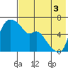 Estus Point tide chart for Sunday, August 3, 2025