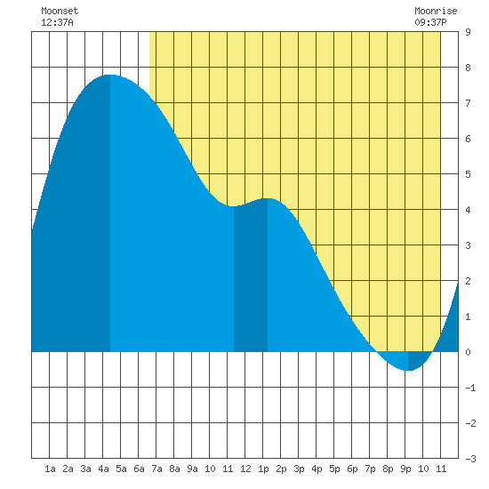 Estus Point tide chart for Monday, August 4, 2025