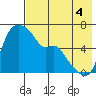 Estus Point tide chart for Monday, August 4, 2025
