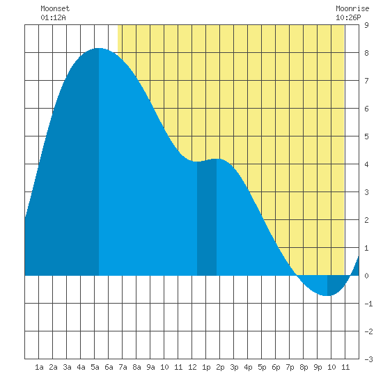 Estus Point tide chart for Tuesday, August 5, 2025