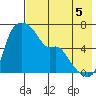 Estus Point tide chart for Tuesday, August 5, 2025