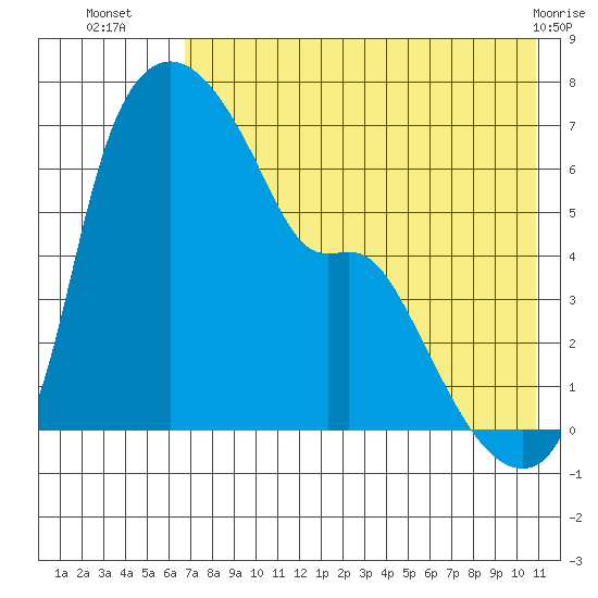 Estus Point tide chart for Wednesday, August 6, 2025