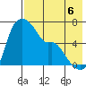Estus Point tide chart for Wednesday, August 6, 2025