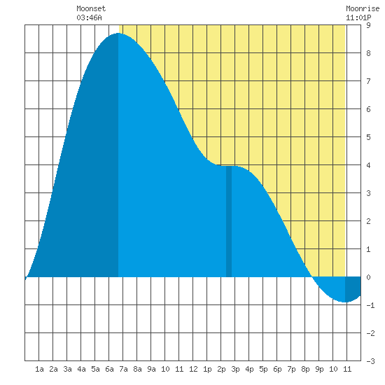 Estus Point tide chart for Thursday, August 7, 2025