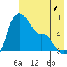 Estus Point tide chart for Thursday, August 7, 2025