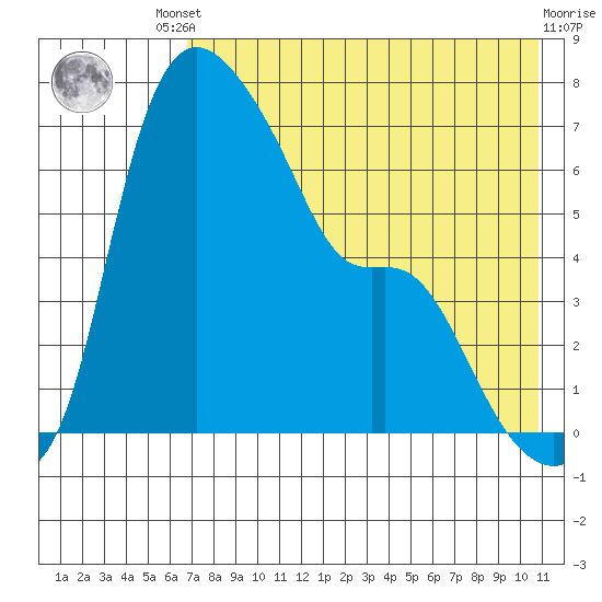 Estus Point tide chart for Friday, August 8, 2025