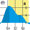 Estus Point tide chart for Friday, August 8, 2025