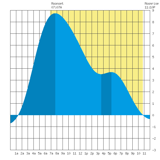 Estus Point tide chart for Saturday, August 9, 2025