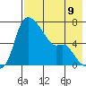 Estus Point tide chart for Saturday, August 9, 2025