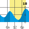 Estus Point tide chart for Wednesday, September 10, 2025