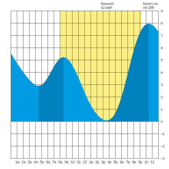 Estus Point tide chart for Thursday, September 11, 2025