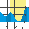 Estus Point tide chart for Thursday, September 11, 2025