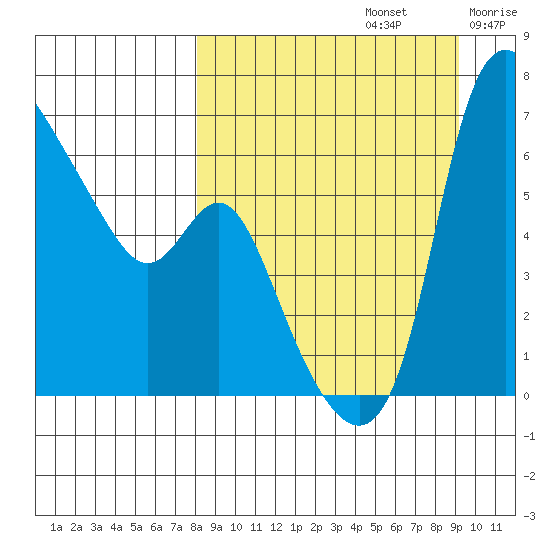 Estus Point tide chart for Friday, September 12, 2025