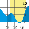 Estus Point tide chart for Friday, September 12, 2025