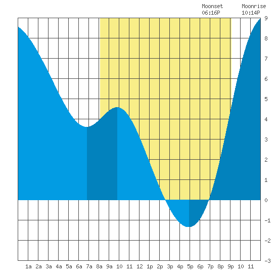 Estus Point tide chart for Saturday, September 13, 2025