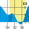 Estus Point tide chart for Saturday, September 13, 2025