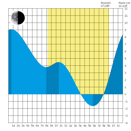 Estus Point tide chart for Sunday, September 14, 2025