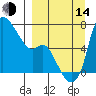 Estus Point tide chart for Sunday, September 14, 2025