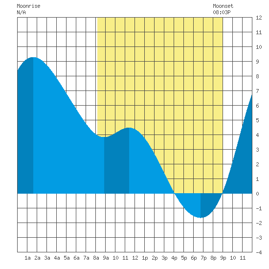 Estus Point tide chart for Monday, September 15, 2025