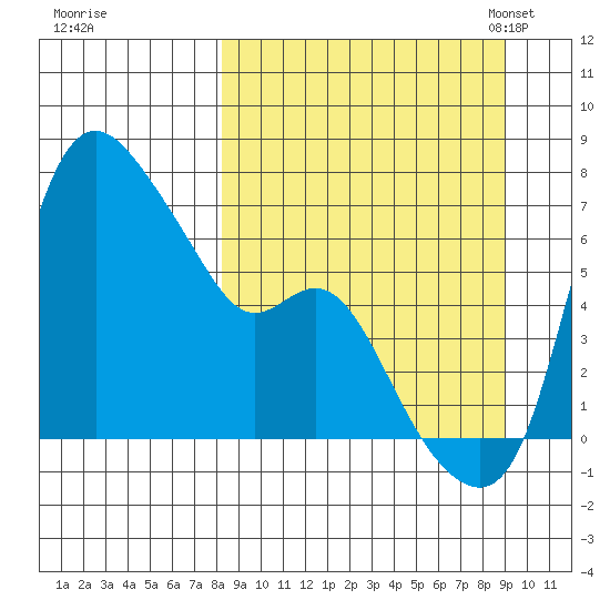 Estus Point tide chart for Tuesday, September 16, 2025