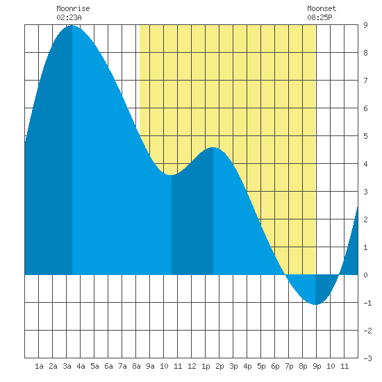 Estus Point tide chart for Wednesday, September 17, 2025