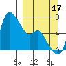 Estus Point tide chart for Wednesday, September 17, 2025